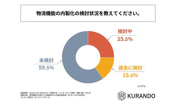 物流機能を外部委託している中小企業の4割以上が、現在物流機能の内製化を検討しているか、過去に検討した経験がある！株式会社KURANDOが「物流機能内製化への意識と障壁に関する調査」を実施！