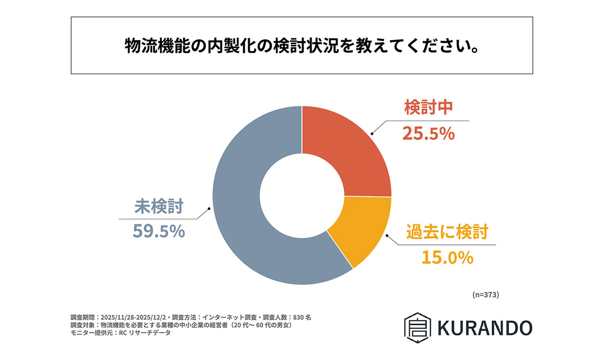 物流機能を外部委託している中小企業の4割以上が、現在物流機能の内製化を検討しているか、過去に検討した経験がある！株式会社KURANDOが「物流機能内製化への意識と障壁に関する調査」を実施！