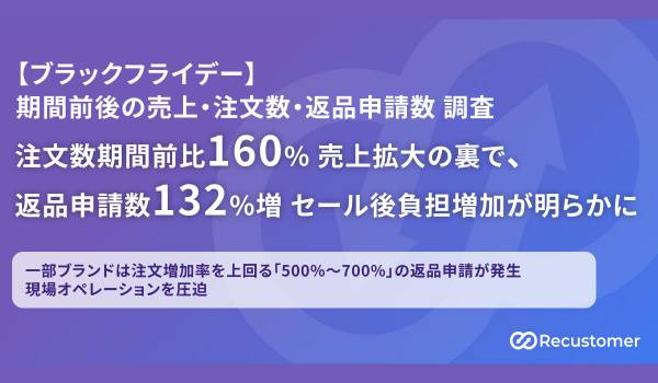 ブラックフライデーの注文数は期間前比160%に伸長。一方で返品申請数も132%に増加──Recustomer調べ