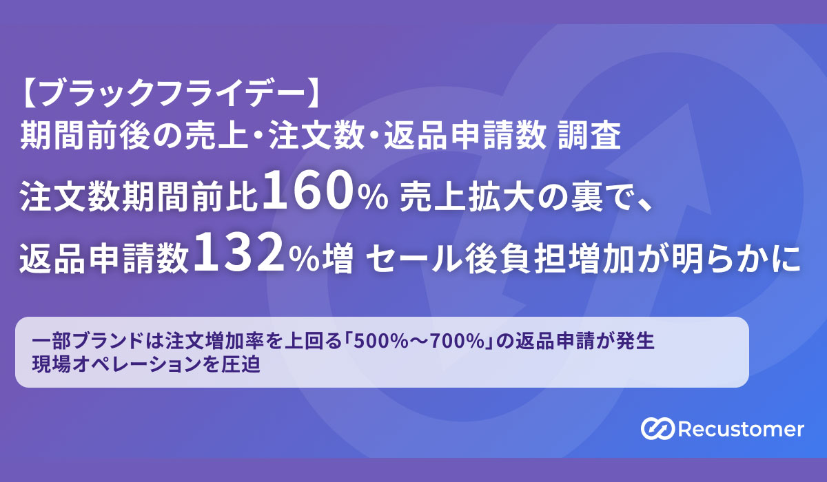 ブラックフライデーの注文数は期間前比160%に伸長。一方で返品申請数も132%に増加──Recustomer調べ