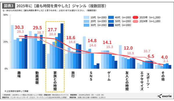 【2025年ヒット商品と生活者トレンド調査】生活者1,200人が選んだ2025年を表す漢字は「米」、物価上昇による生活への影響が印象的―エクスクリエ調査