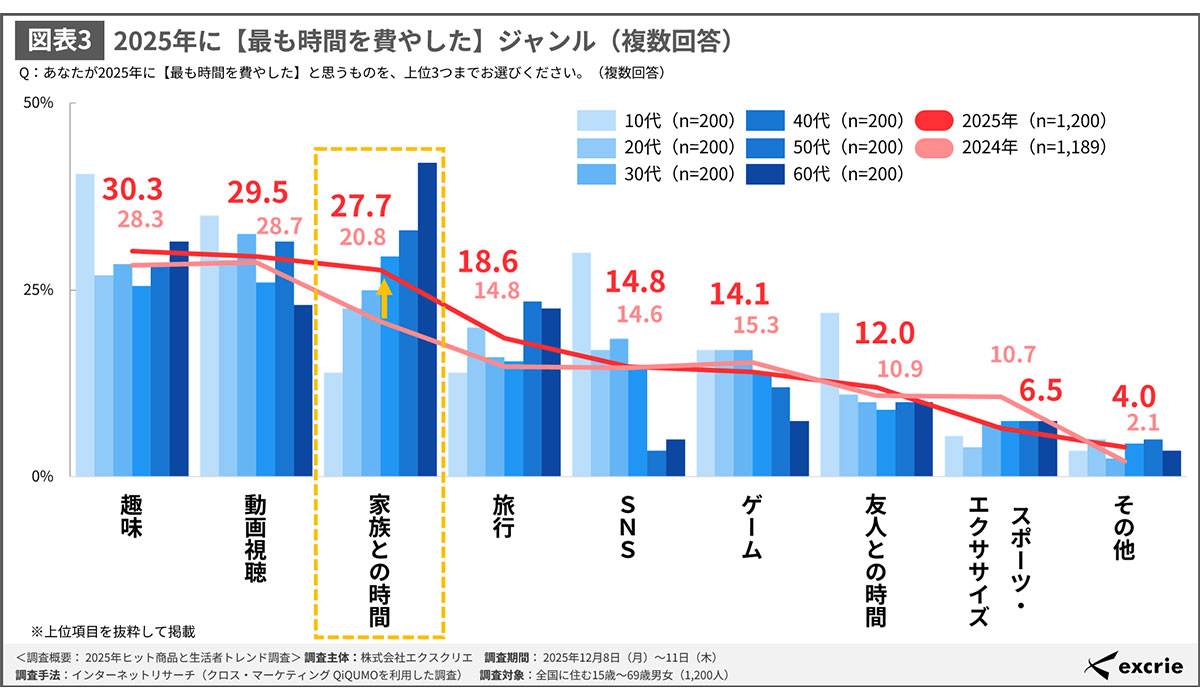【2025年ヒット商品と生活者トレンド調査】生活者1,200人が選んだ2025年を表す漢字は「米」、物価上昇による生活への影響が印象的―エクスクリエ調査