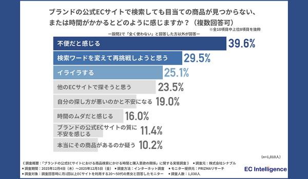 【ECサイト利用者1030人に調査】約6割が検索体験が悪かったことで購入を諦めた経験があると回答！検索機能への不満が売上の損失に直結？
