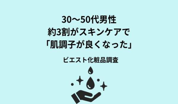 30〜50代男性、約3割がスキンケアで「肌調子が良くなった」　ビエスト化粧品調査