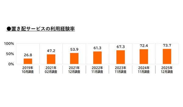 2025年「置き配」利用率の伸びが鈍化。前年比１ポイント増の73%〜43%が「置き配に不安」と回答。「荷物が盗まれる」懸念が７割〜