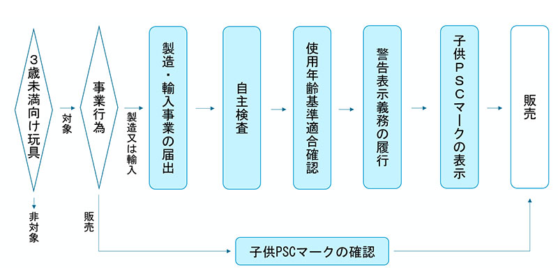 検査記録を作成、保存なども求められる