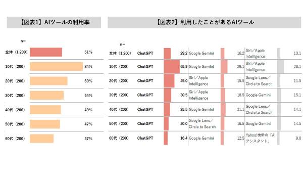 購買を目的としたAI活用は1割未満　電通マクロミルインサイト調査