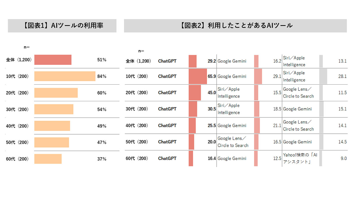 【AI利用調査】生活者の半数がAIツール利用経験有、購買行動への影響は過渡期