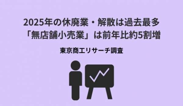 2025年の休廃業・解散は過去最多「無店舗小売業」は前年比約5割増　東京商工リサーチ調査