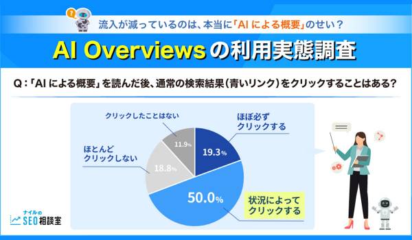 約半数が「AIによる概要」のおすすめ企業・商品を再検索　ナイル調査