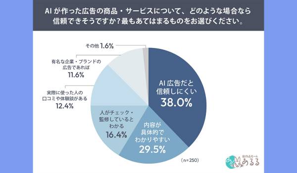 約4割が「AIが作った広告は信頼しにくい」と回答―“AIっぽさ” が広告への不信感につながる実態 ―