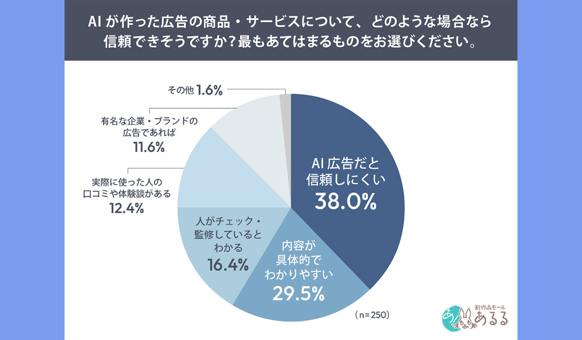 約4割が「AIが作った広告は信頼しにくい」と回答―“AIっぽさ” が広告への不信感につながる実態 ―