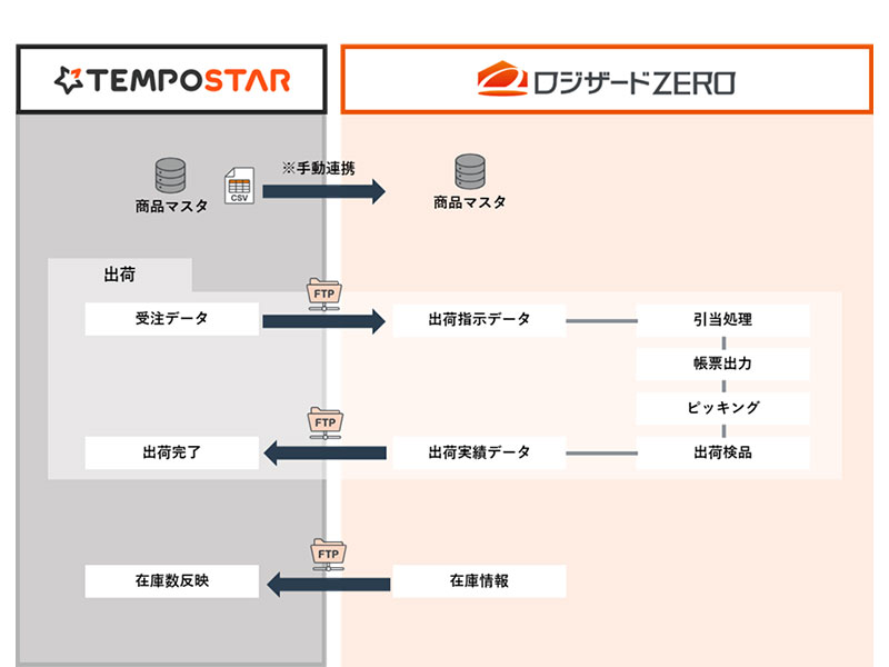 TEMPOSTAR」「ロジザードZERO」自動連携開始｜ECのミカタ