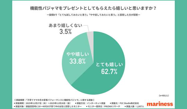 子育てママの3割以上が「布団」「パジャマ」の見直しを検討　mariness調査