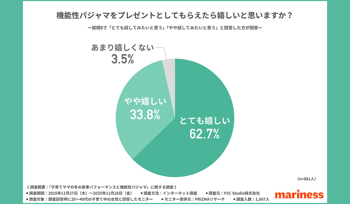 【子育てママの7割が冬の睡眠に悩み】「自分へのご褒美にも、もらっても嬉しい」快眠アイテムとは？