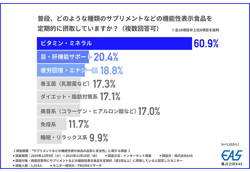 半数以上がサプリの安心感に「臨床試験による科学的根拠」を重視 EAS