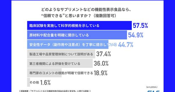 半数以上がサプリの安心感に「臨床試験による科学的根拠」を重視 EAS