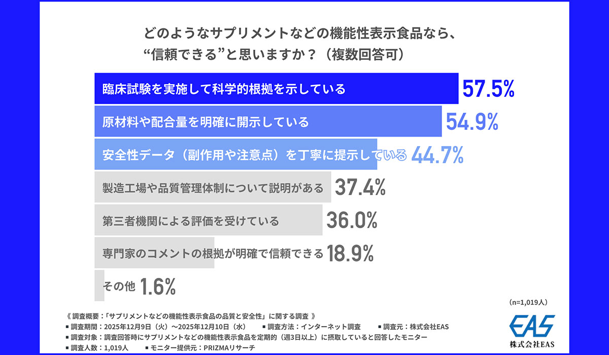 半数以上がサプリの安心感に「臨床試験による科学的根拠」を重視 EAS