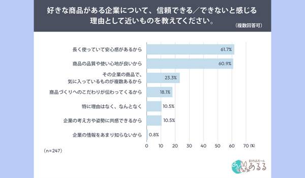“好きな商品”が企業評価を左右する実態、「使ってよかった」が信頼の決め手に