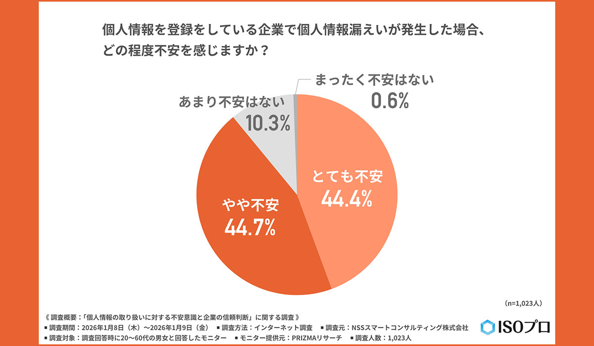 【1月28日はデータ・プライバシーの日】企業ブランドは一度の事故で失われる？個人情報漏えい時、約2割が「即退会」と回答