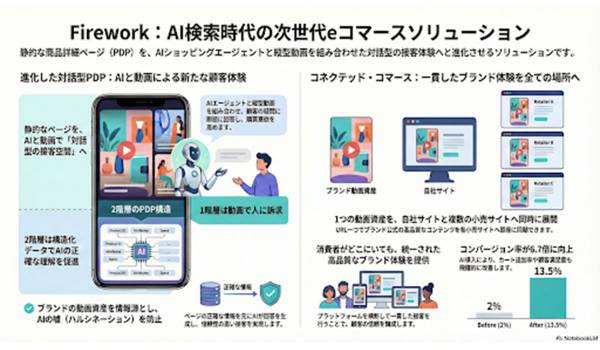 Firework、リテールとブランドをつなぐ分散型動画コマースネットワーク「Firework Retail Connect」を提供開始