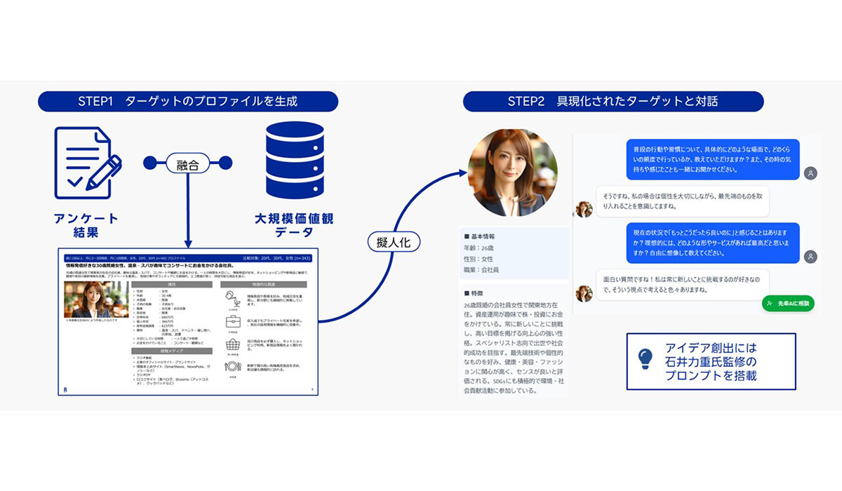 楽天インサイト、AIツール「楽楽プロファイル」で生成したターゲットプロファイルをAIにより擬人化し、対話ができる「インタビュー機能」の試験運用を開始