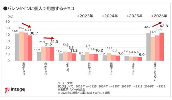 バレンタイン「渡す予定なし」4割超。価格高騰が直撃