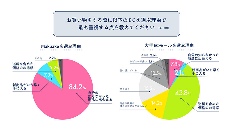 商品の新規性・めずらしさ」がEC購買の新しい価値観に マクアケ調査