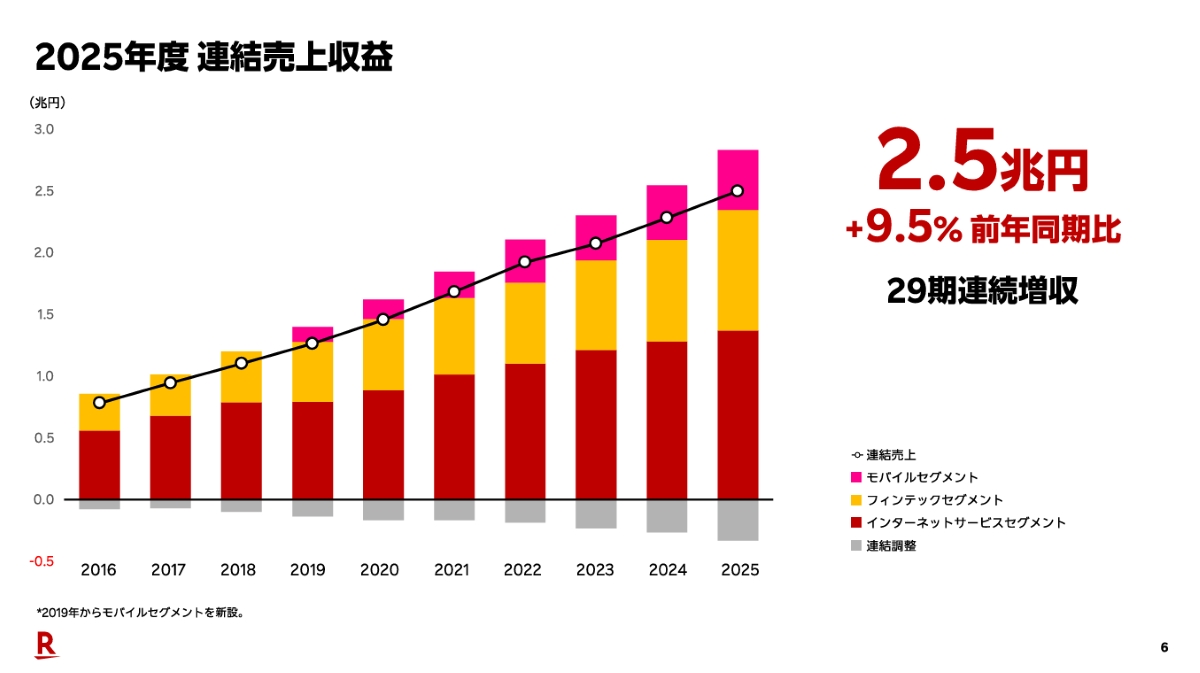 グループ全体ではフィンテックセグメントが成長に寄与