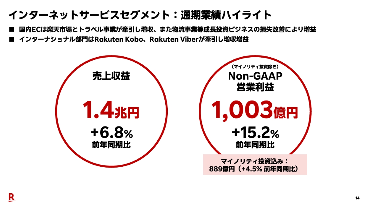国内ECの売上収益が1兆円に到達