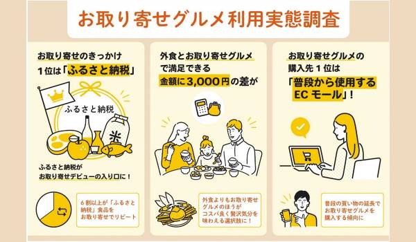 外食よりも3,000円安く“贅沢”が叶う？ 「お取り寄せグルメ」利用実態調査