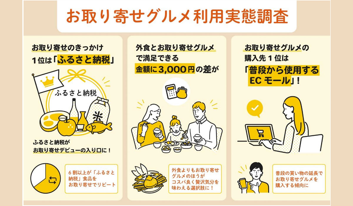外食よりも3,000円安く“贅沢”が叶う？ 「お取り寄せグルメ」利用実態調査
