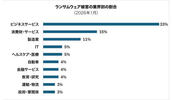 サイバー攻撃「急速にデジタル化が進む経済圏」に集中傾向　CPR調査