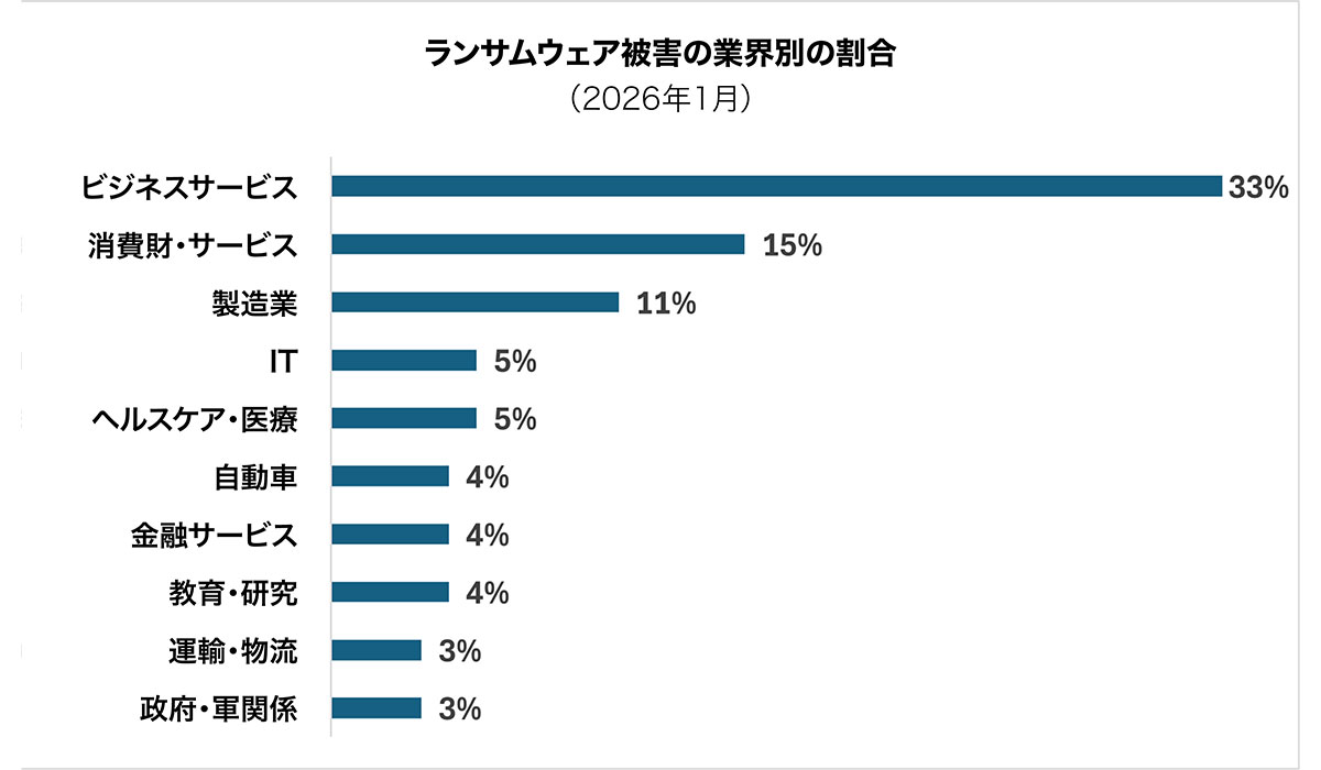 チェック・ポイント・リサーチ、2026年1月の主要なサイバー脅威を発表　Qilinを筆頭とするランサムウェア活動の活発化と生成AIリスク拡大を背景にサイバー攻撃が世界的に増加