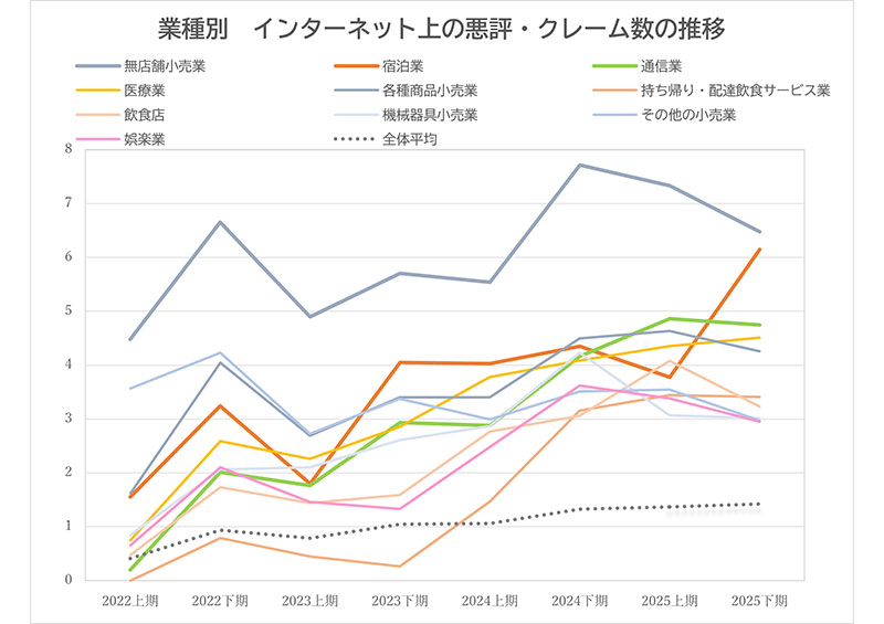 「無店舗小売業」すべての調査期で1位
