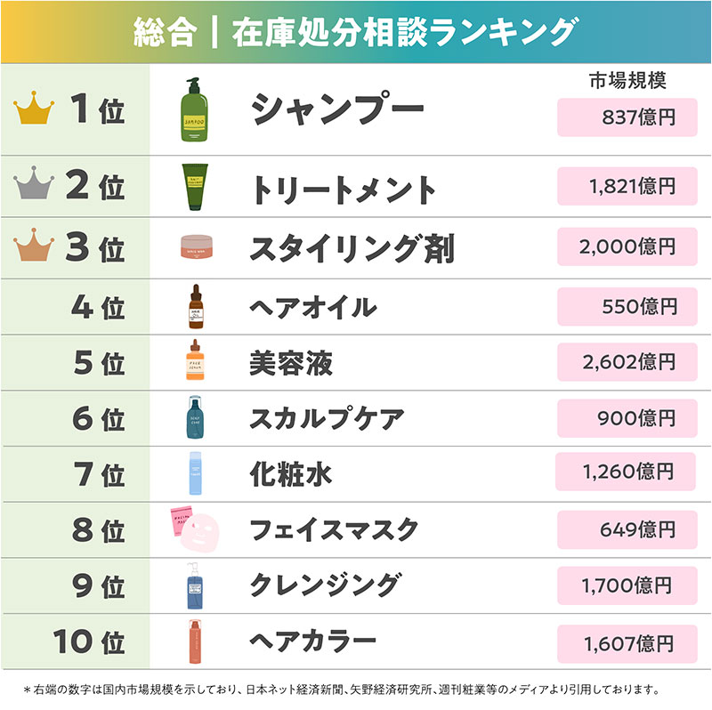 化粧品の在庫処分相談、総合ランキング1位「シャンプー」 ビューズ調査