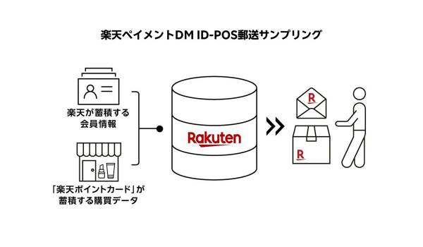 楽天と楽天ペイメント、「楽天ポイントカード」を通じて蓄積するオフラインの購買データを基に商品サンプリングが可能なメニュー「楽天ペイメントDM ID-POS郵送サンプリング」を提供開始