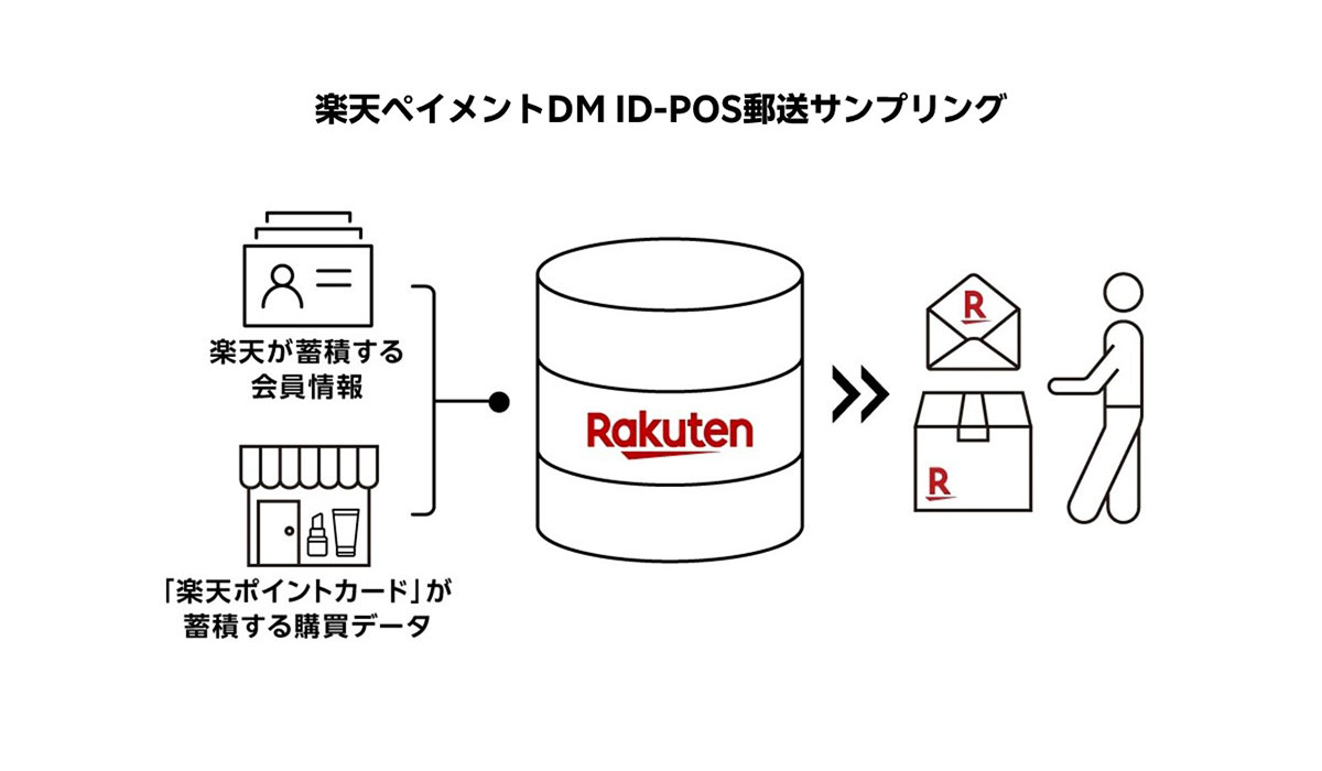 楽天と楽天ペイメント、「楽天ポイントカード」を通じて蓄積するオフラインの購買データを基に商品サンプリングが可能なメニュー「楽天ペイメントDM ID-POS郵送サンプリング」を提供開始