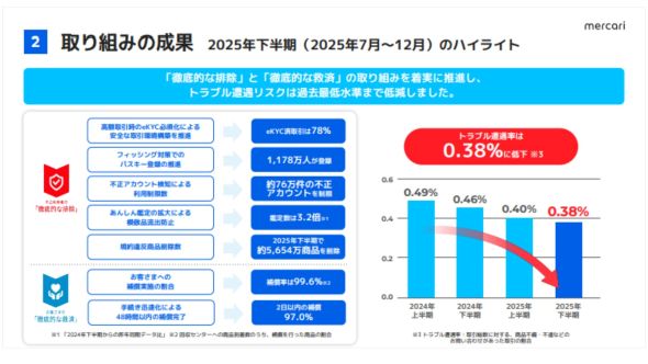 メルカリ、「安心・安全の取り組みに関する透明性レポート」2025年