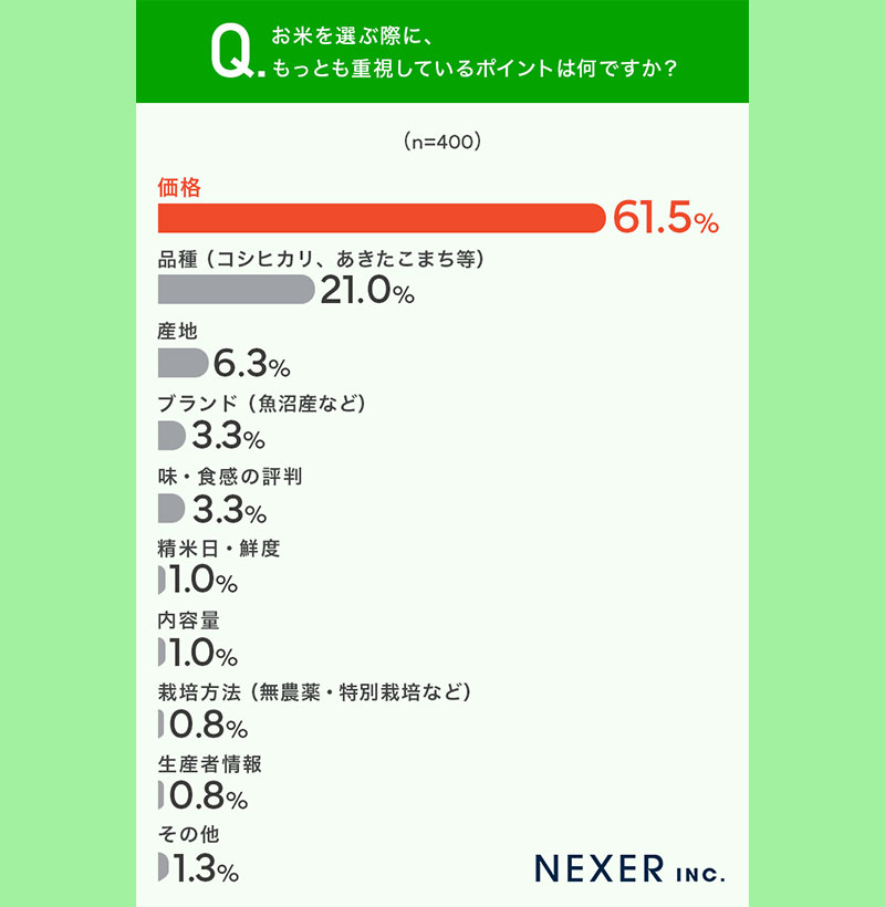 通販で米を購入したことがある」27％ NEXER調査｜ECのミカタ
