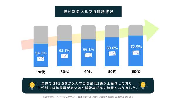 メルマガ購読調査2026年度版｜AIメルマガ、世代別で重視するポイントに違い