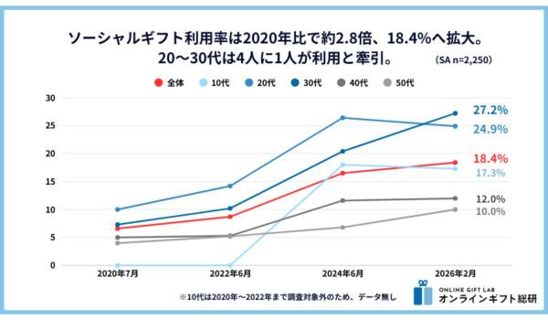 ソーシャルギフトの利用が拡大、住所把握率との関係は？　ギフトモール調査