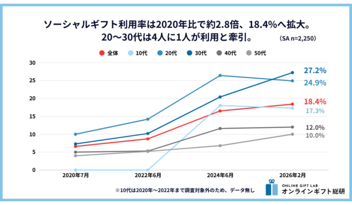 ～ソーシャルギフト利用実態調査～親しい知り合いでも住所把握率はわずか39.2%