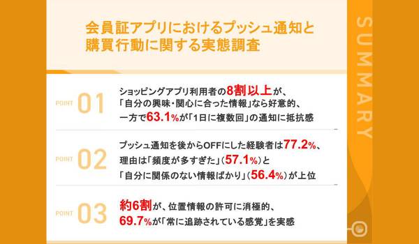 プッシュ通知の「許容できる/できない」を徹底調査「頻度より中身」——パーソナライズ通知の許容度は非パーソナライズの約3倍　一方「追跡されている感覚」への抵抗感は依然根強く