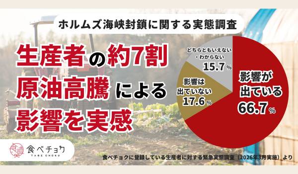 原油高騰、生産者の約7割がすでに影響を実感。約8割が経営への影響を懸念。長期化で生産縮小・廃業増の懸念も
