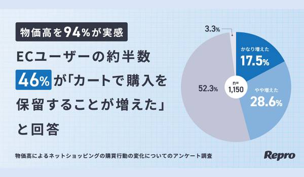物価高を94%が実感、ネットショッピングの購買行動にも変化ECユーザーの約半数（46%）が「カートで購入を保留することが増えた」と回答