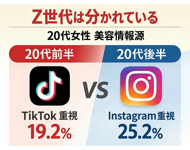 Z世代女性の「美容購買行動」世代や好みで「二層化」 Chocobra