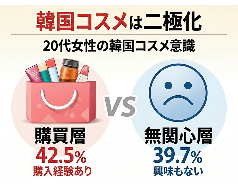 Z世代女性の「美容購買行動」世代や好みで「二層化」 Chocobra