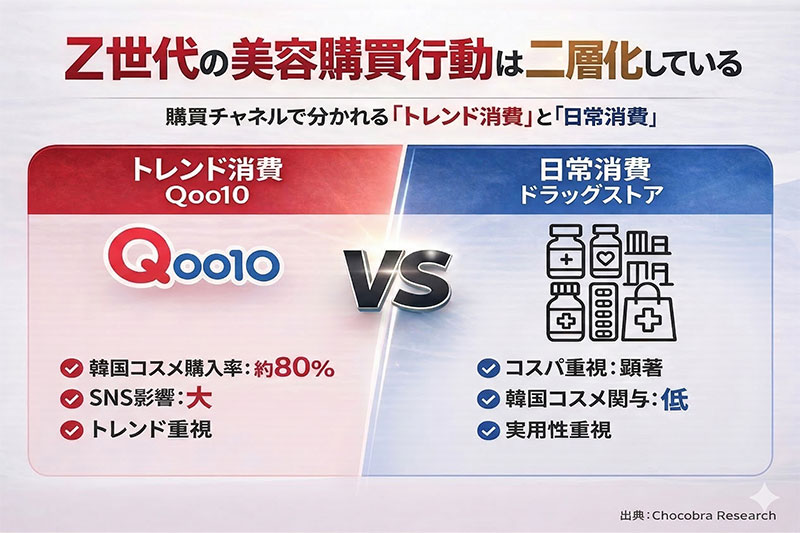 Z世代女性の「美容購買行動」世代や好みで「二層化」 Chocobra
