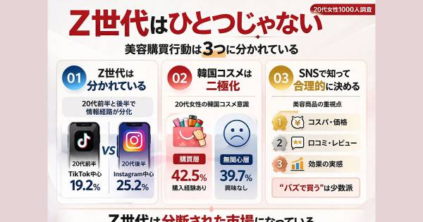 Z世代女性の「美容購買行動」世代や好みで「二層化」 Chocobra